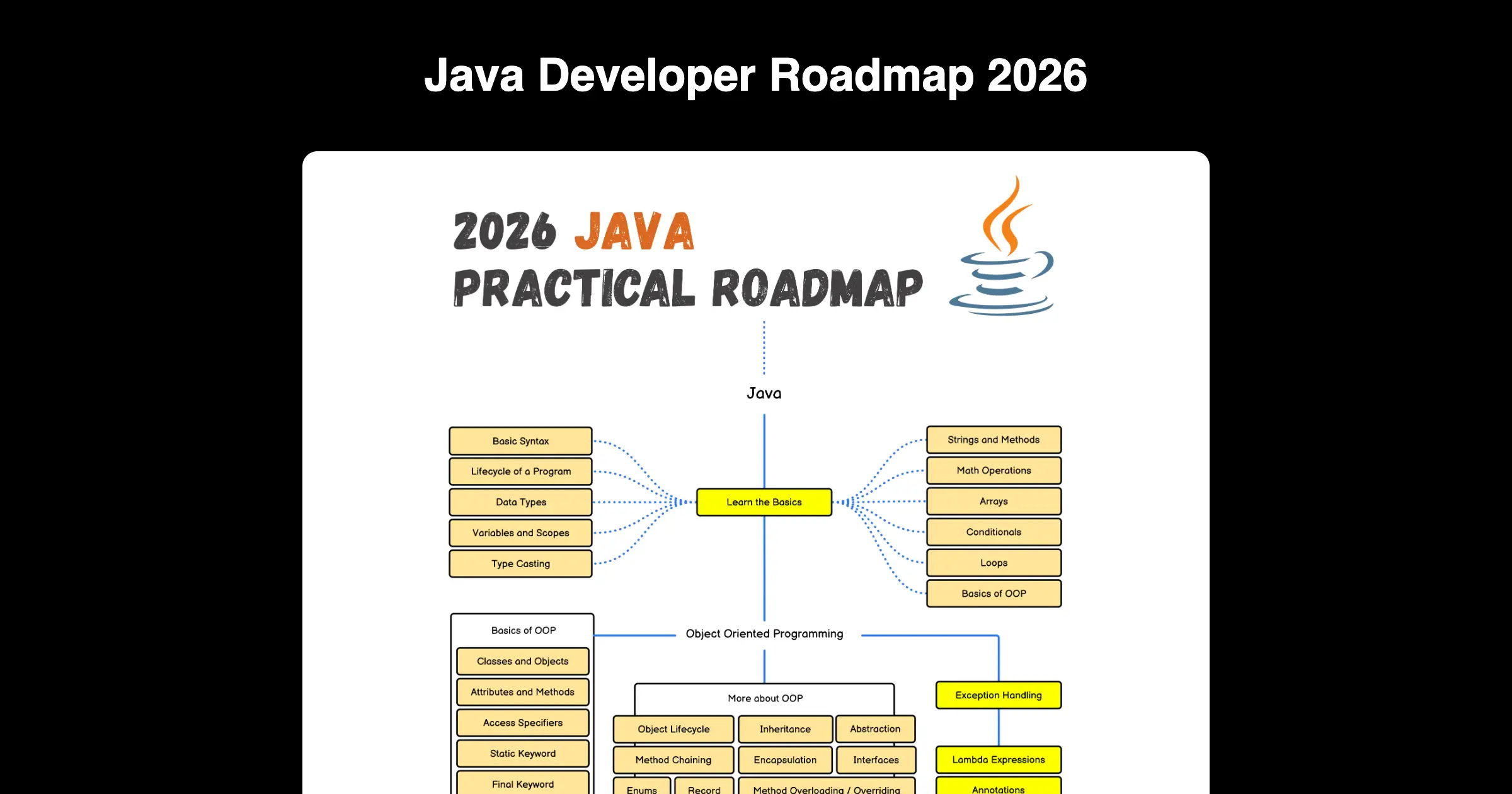 Java Developer Roadmap 2026