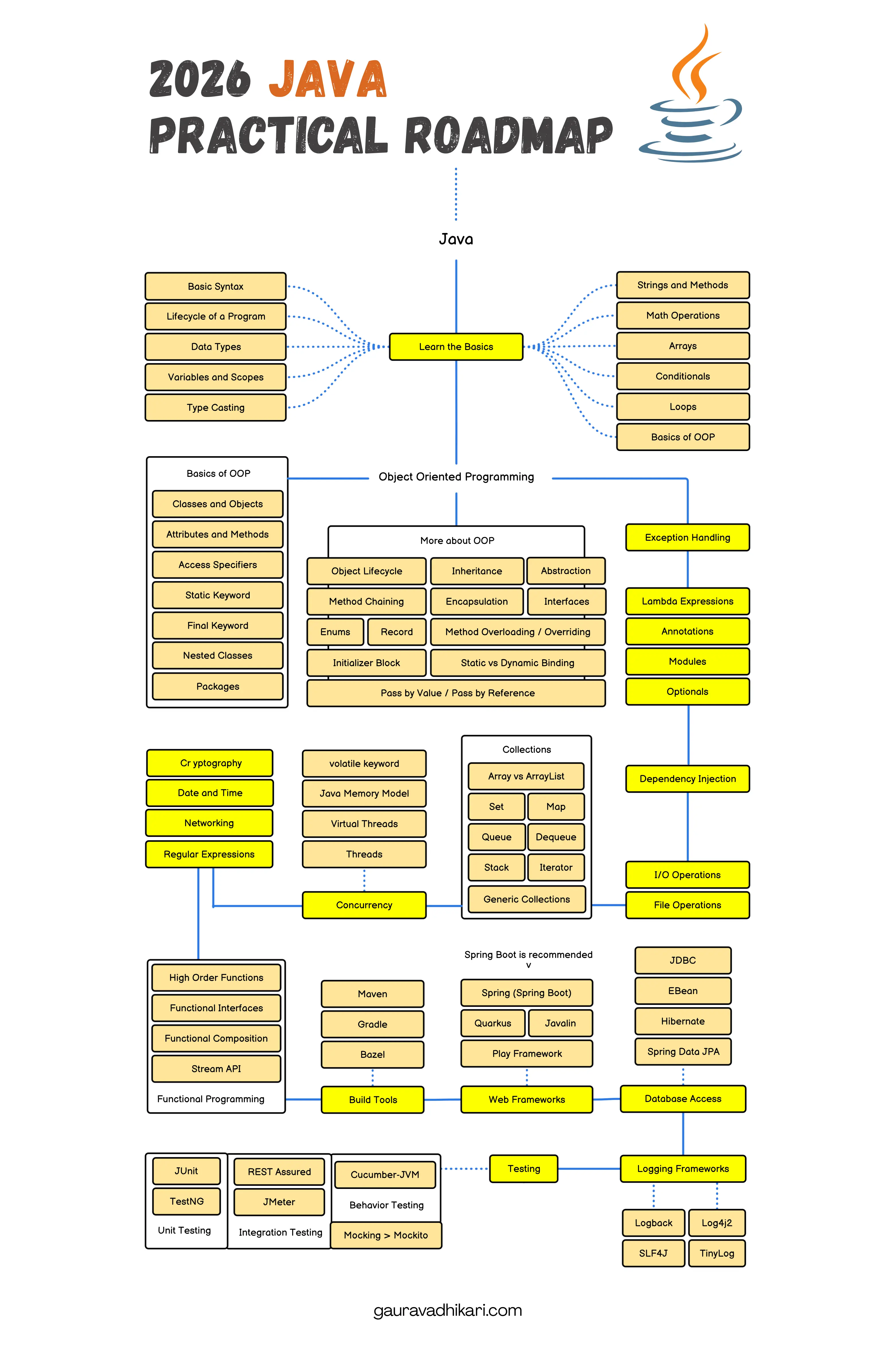 Java Developer Roadmap 2026